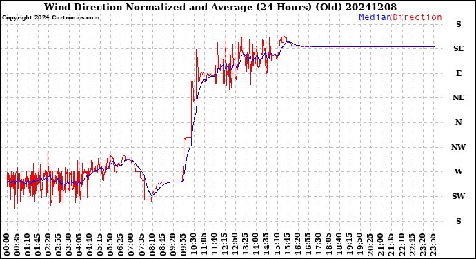 Milwaukee Weather Wind Direction<br>Normalized and Average<br>(24 Hours) (Old)