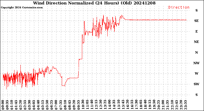 Milwaukee Weather Wind Direction<br>Normalized<br>(24 Hours) (Old)