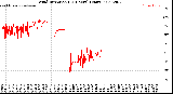 Milwaukee Weather Wind Direction<br>(24 Hours) (Raw)