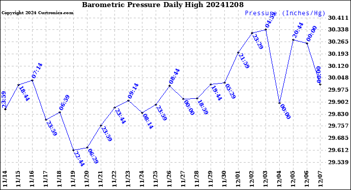 Milwaukee Weather Barometric Pressure<br>Daily High