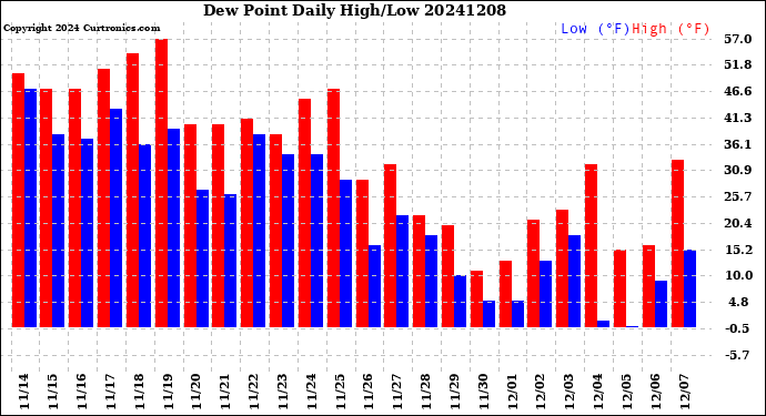 Milwaukee Weather Dew Point<br>Daily High/Low