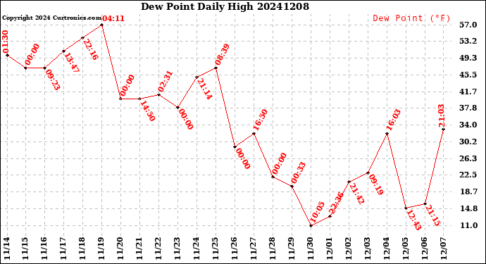 Milwaukee Weather Dew Point<br>Daily High