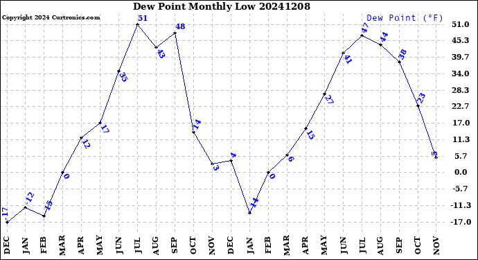 Milwaukee Weather Dew Point<br>Monthly Low