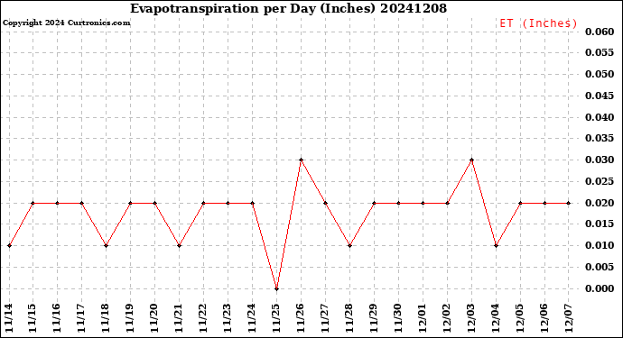 Milwaukee Weather Evapotranspiration<br>per Day (Inches)
