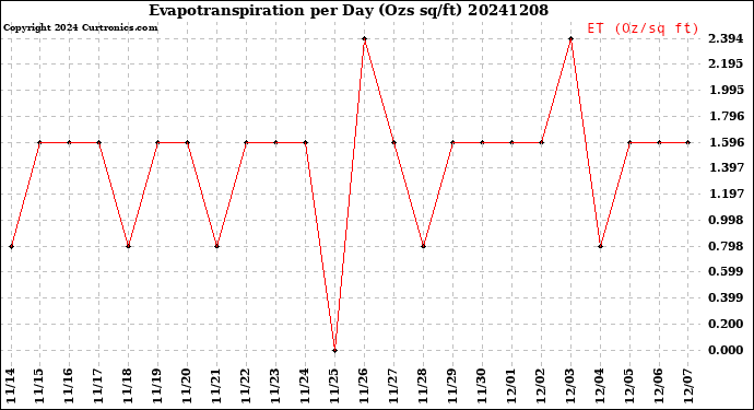 Milwaukee Weather Evapotranspiration<br>per Day (Ozs sq/ft)