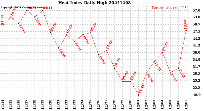 Milwaukee Weather Heat Index<br>Daily High