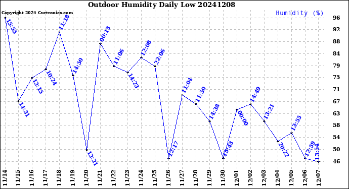 Milwaukee Weather Outdoor Humidity<br>Daily Low
