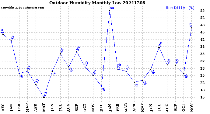 Milwaukee Weather Outdoor Humidity<br>Monthly Low