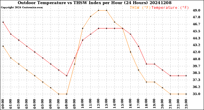 Milwaukee Weather Outdoor Temperature<br>vs THSW Index<br>per Hour<br>(24 Hours)