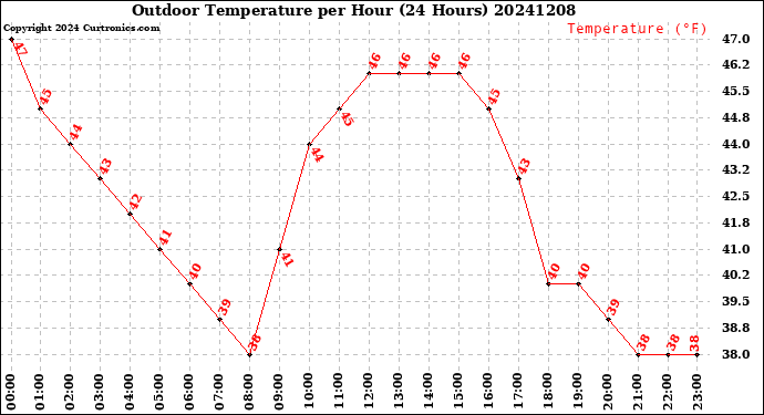 Milwaukee Weather Outdoor Temperature<br>per Hour<br>(24 Hours)