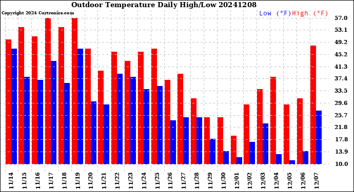 Milwaukee Weather Outdoor Temperature<br>Daily High/Low