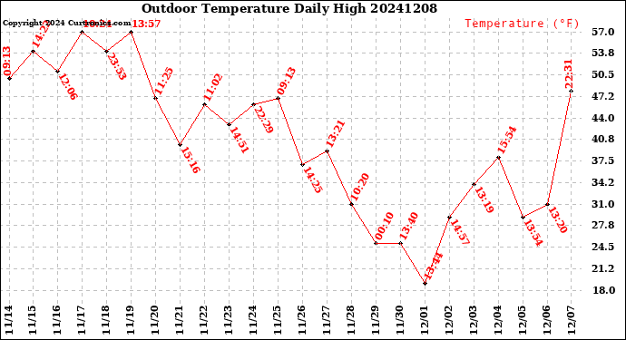 Milwaukee Weather Outdoor Temperature<br>Daily High
