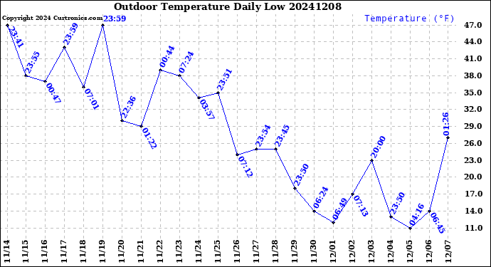 Milwaukee Weather Outdoor Temperature<br>Daily Low