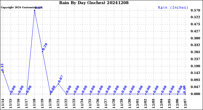 Milwaukee Weather Rain<br>By Day<br>(Inches)