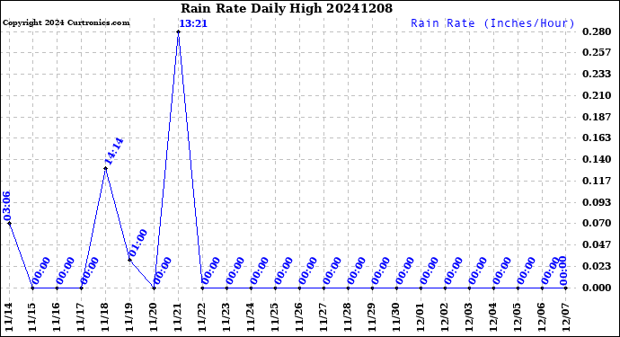 Milwaukee Weather Rain Rate<br>Daily High