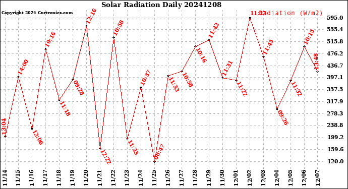 Milwaukee Weather Solar Radiation<br>Daily