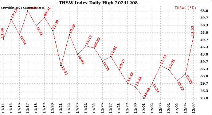 Milwaukee Weather THSW Index<br>Daily High