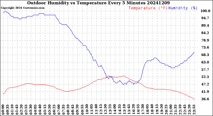 Milwaukee Weather Outdoor Humidity<br>vs Temperature<br>Every 5 Minutes