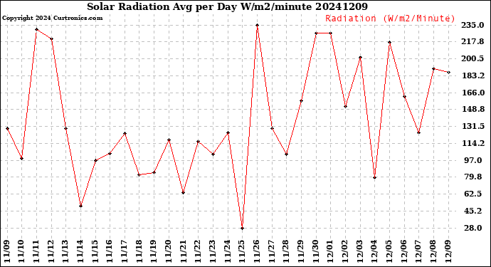 Milwaukee Weather Solar Radiation<br>Avg per Day W/m2/minute