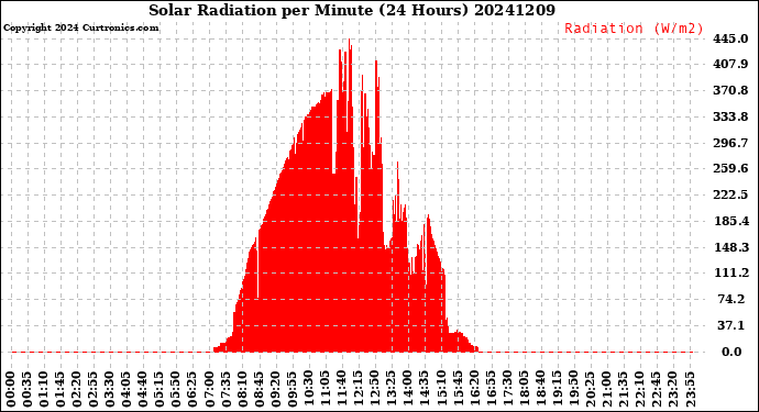 Milwaukee Weather Solar Radiation<br>per Minute<br>(24 Hours)