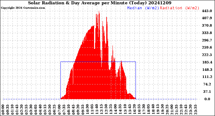 Milwaukee Weather Solar Radiation<br>& Day Average<br>per Minute<br>(Today)