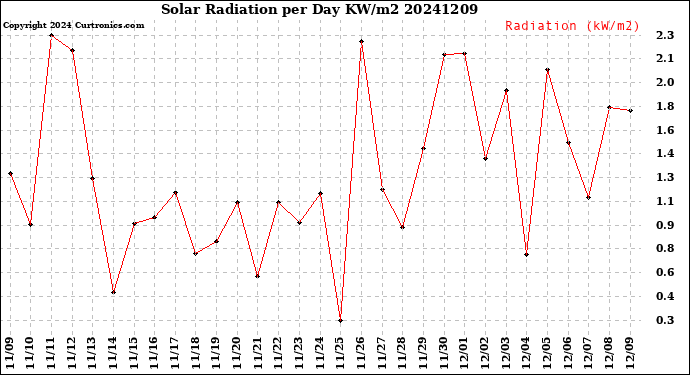 Milwaukee Weather Solar Radiation<br>per Day KW/m2