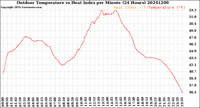 Milwaukee Weather Outdoor Temperature<br>vs Heat Index<br>per Minute<br>(24 Hours)