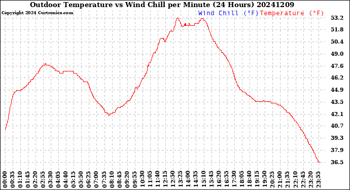 Milwaukee Weather Outdoor Temperature<br>vs Wind Chill<br>per Minute<br>(24 Hours)