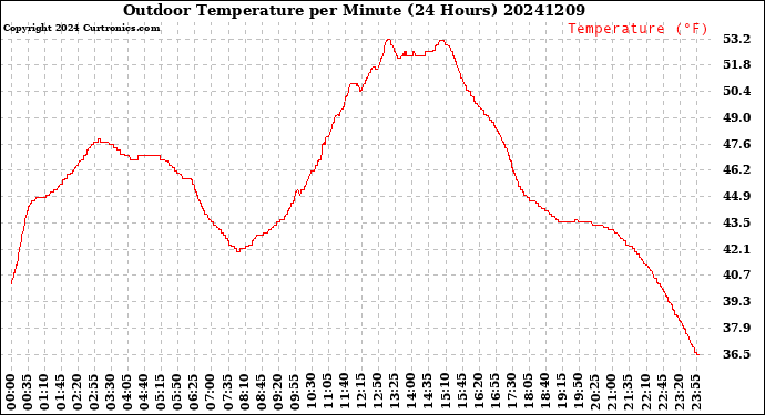 Milwaukee Weather Outdoor Temperature<br>per Minute<br>(24 Hours)