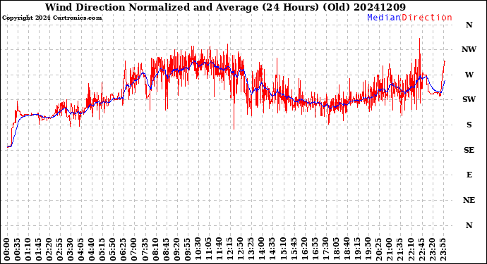Milwaukee Weather Wind Direction<br>Normalized and Average<br>(24 Hours) (Old)