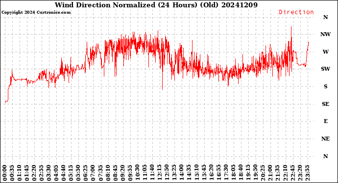 Milwaukee Weather Wind Direction<br>Normalized<br>(24 Hours) (Old)