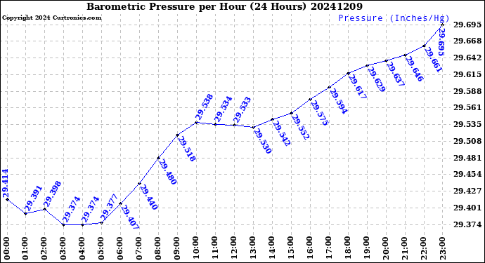 Milwaukee Weather Barometric Pressure<br>per Hour<br>(24 Hours)