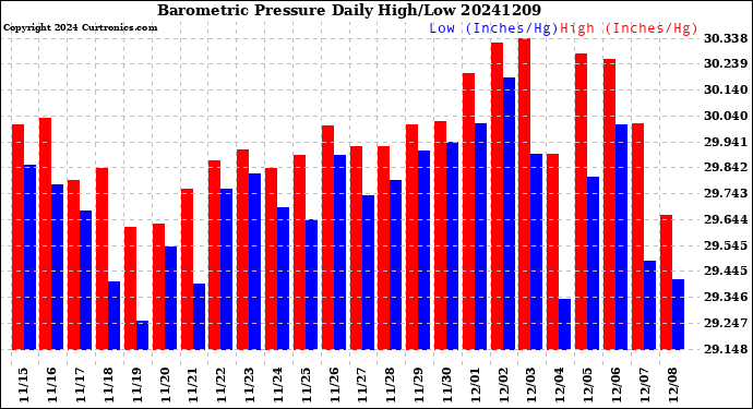 Milwaukee Weather Barometric Pressure<br>Daily High/Low