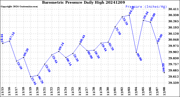 Milwaukee Weather Barometric Pressure<br>Daily High