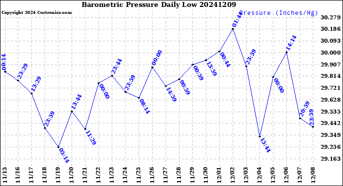Milwaukee Weather Barometric Pressure<br>Daily Low
