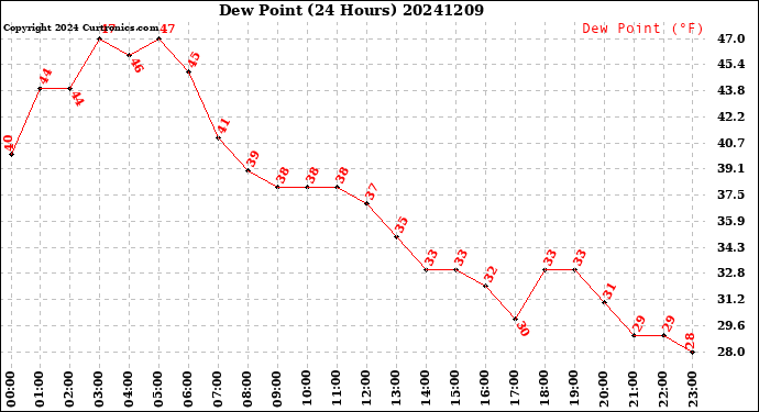 Milwaukee Weather Dew Point<br>(24 Hours)