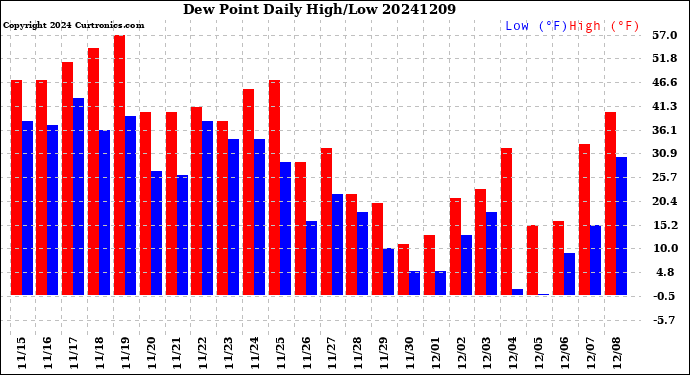 Milwaukee Weather Dew Point<br>Daily High/Low