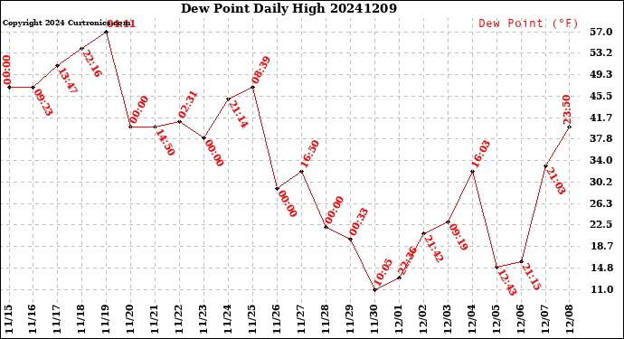 Milwaukee Weather Dew Point<br>Daily High