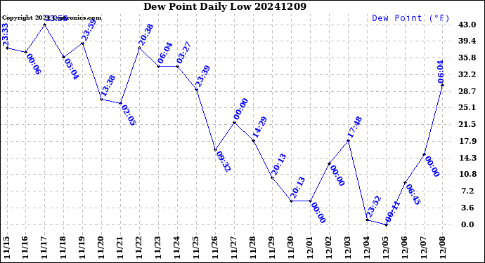 Milwaukee Weather Dew Point<br>Daily Low
