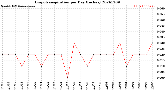 Milwaukee Weather Evapotranspiration<br>per Day (Inches)