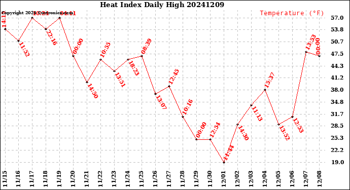 Milwaukee Weather Heat Index<br>Daily High