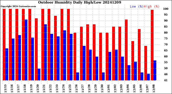 Milwaukee Weather Outdoor Humidity<br>Daily High/Low