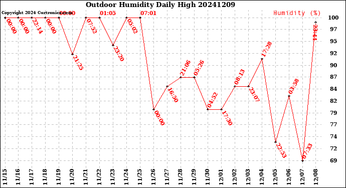 Milwaukee Weather Outdoor Humidity<br>Daily High