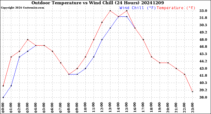 Milwaukee Weather Outdoor Temperature<br>vs Wind Chill<br>(24 Hours)