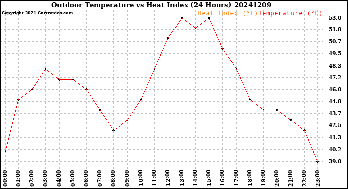 Milwaukee Weather Outdoor Temperature<br>vs Heat Index<br>(24 Hours)
