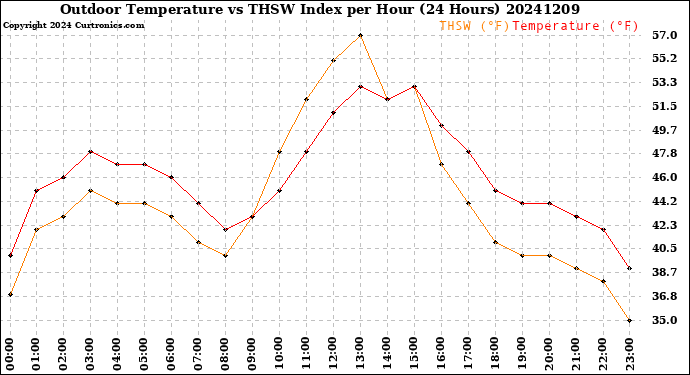 Milwaukee Weather Outdoor Temperature<br>vs THSW Index<br>per Hour<br>(24 Hours)