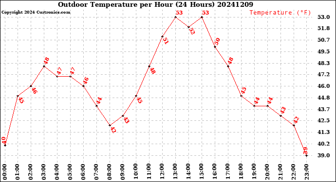 Milwaukee Weather Outdoor Temperature<br>per Hour<br>(24 Hours)