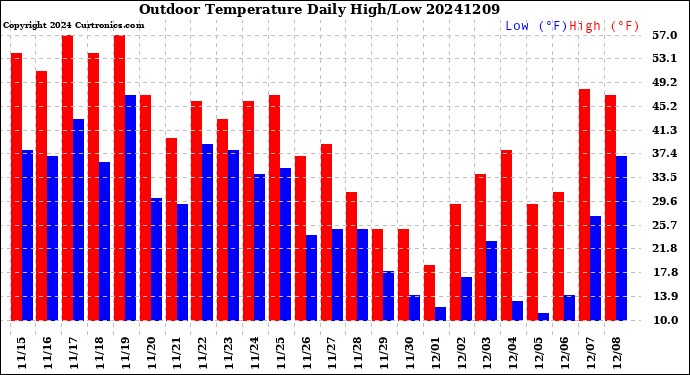 Milwaukee Weather Outdoor Temperature<br>Daily High/Low