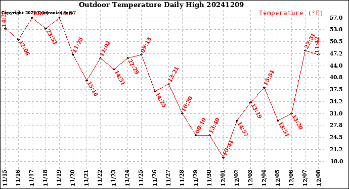 Milwaukee Weather Outdoor Temperature<br>Daily High