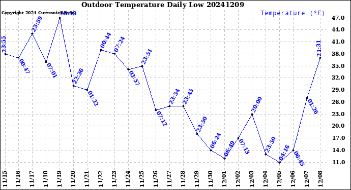 Milwaukee Weather Outdoor Temperature<br>Daily Low